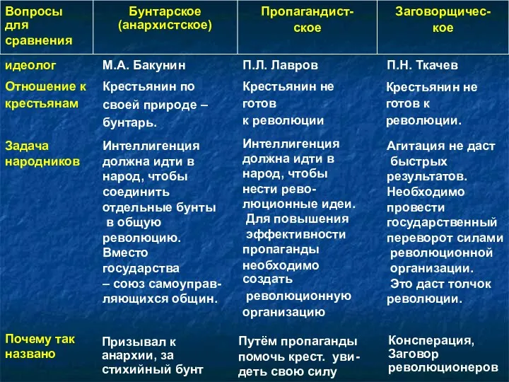 идеолог Отношение к крестьянам Задача народников Почему так названо М.А.