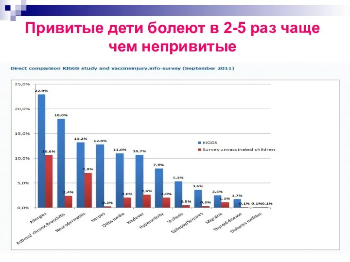 Привитые дети болеют в 2-5 раз чаще чем непривитые