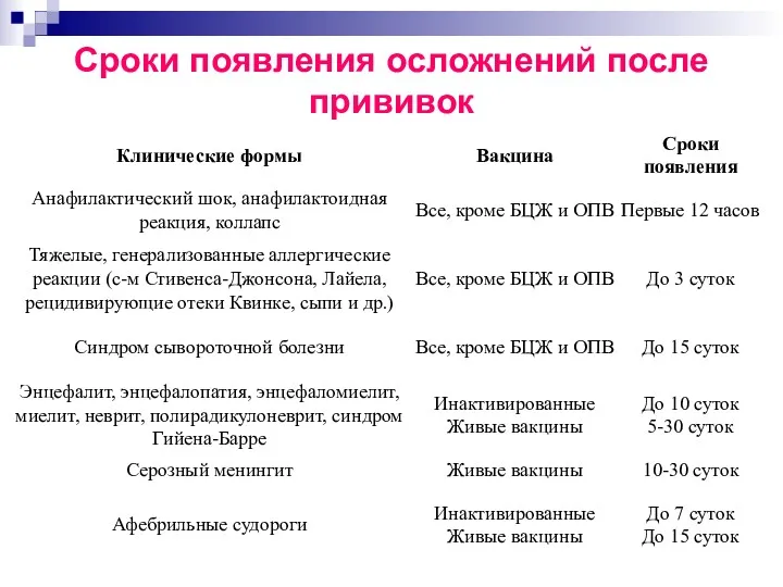 Сроки появления осложнений после прививок