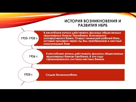 ИСТОРИЯ ВОЗНИКНОВЕНИЯ И РАЗВИТИЯ НБРБ 1923-1925 г. 1936 г. 1925 г.