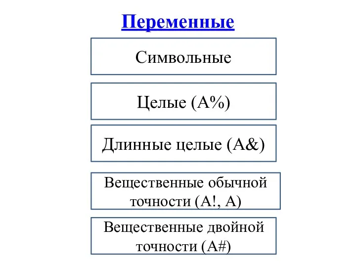 Переменные Символьные Целые (А%) Длинные целые (А&) Вещественные обычной точности (А!, A) Вещественные двойной точности (A#)