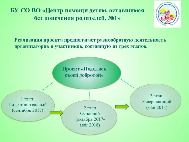 Реализация проекта предполагает разнообразную деятельность организаторов и участников, состоящую из