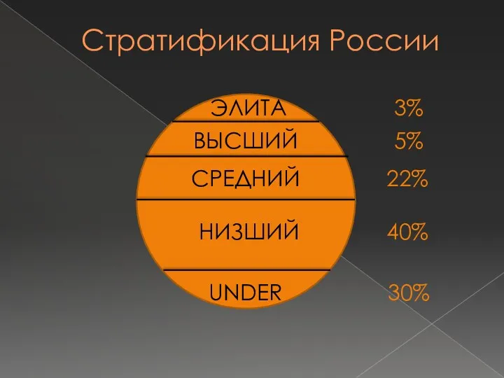 Стратификация России ЭЛИТА ВЫСШИЙ СРЕДНИЙ НИЗШИЙ UNDER 3% 5% 22% 40% 30%