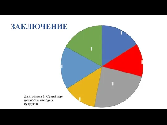 ЗАКЛЮЧЕНИЕ Диаграмма 1. Семейные ценности молодых супругов