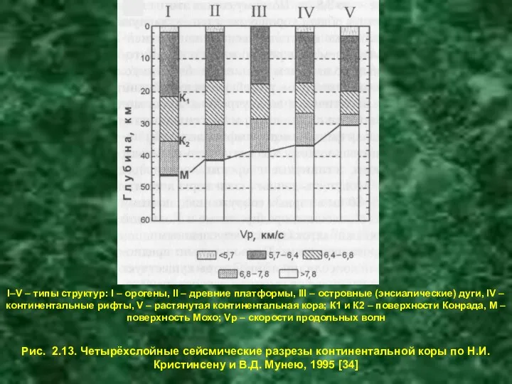 Рис. 2.13. Четырёхслойные сейсмические разрезы континентальной коры по Н.И. Кристинсену