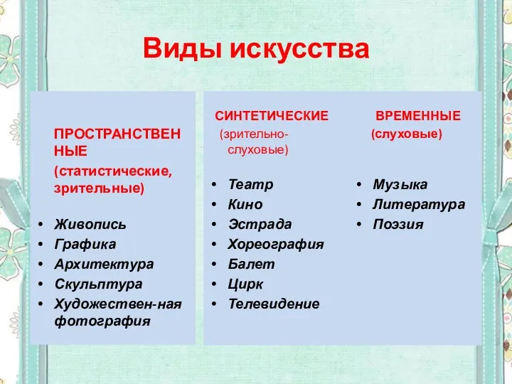 Виды искусства ПРОСТРАНСТВЕННЫЕ (статистические, зрительные) Живопись Графика Архитектура Скульптура Художествен-ная