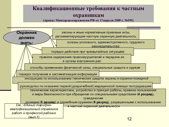 Квалификационные требования к частным охранникам (приказ Минздравсоцразвития РФ от 17апреля 2009 г. №199)