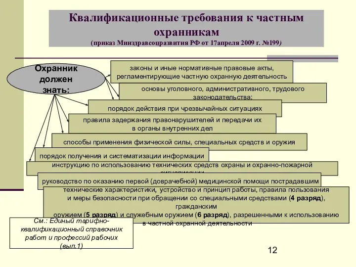 Квалификационные требования к частным охранникам (приказ Минздравсоцразвития РФ от 17апреля