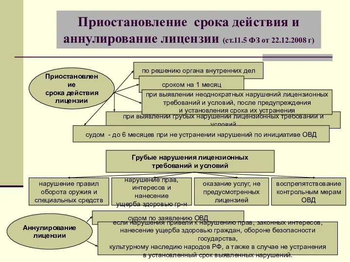 Приостановление срока действия и аннулирование лицензии (ст.11.5 ФЗ от 22.12.2008 г) Приостановление срока