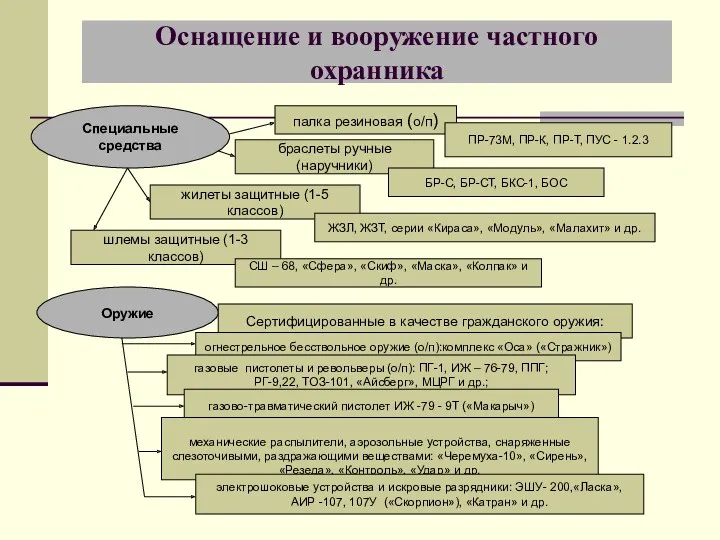 Оснащение и вооружение частного охранника Специальные средства палка резиновая (о/п) ПР-73М, ПР-К, ПР-Т,