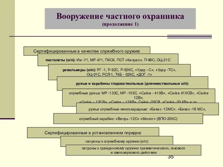 Вооружение частного охранника (продолжение 1) Сертифицированные в качестве служебного оружия: