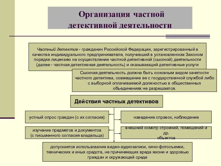Организация частной детективной деятельности Частный детектив - гражданин Российской Федерации, зарегистрированный в качестве