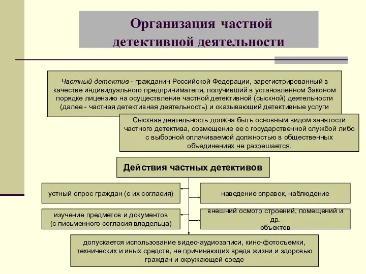 Организация частной детективной деятельности Частный детектив - гражданин Российской Федерации,