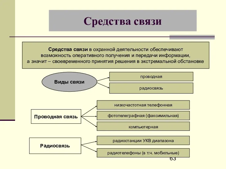 Средства связи Средства связи в охранной деятельности обеспечивают возможность оперативного