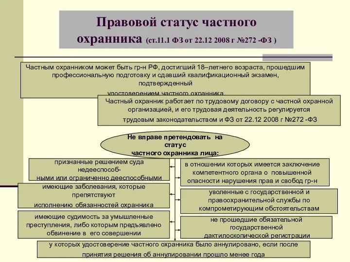 Правовой статус частного охранника (ст.11.1 ФЗ от 22.12 2008 г