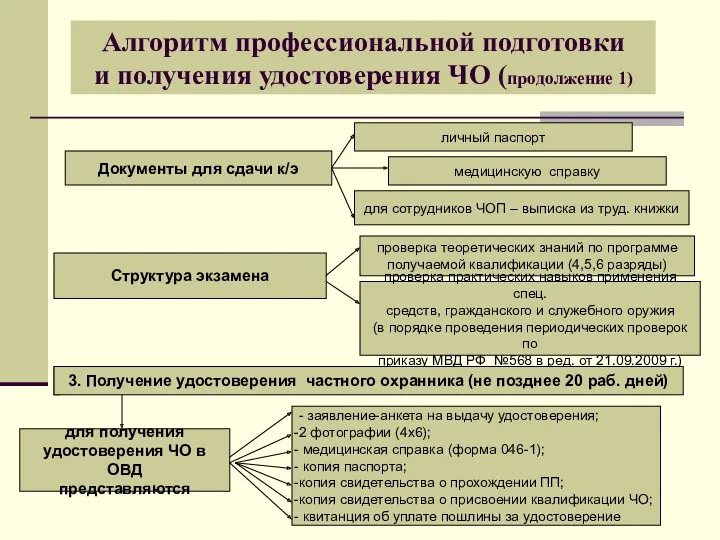 Алгоритм профессиональной подготовки и получения удостоверения ЧО (продолжение 1) Документы для сдачи к/э