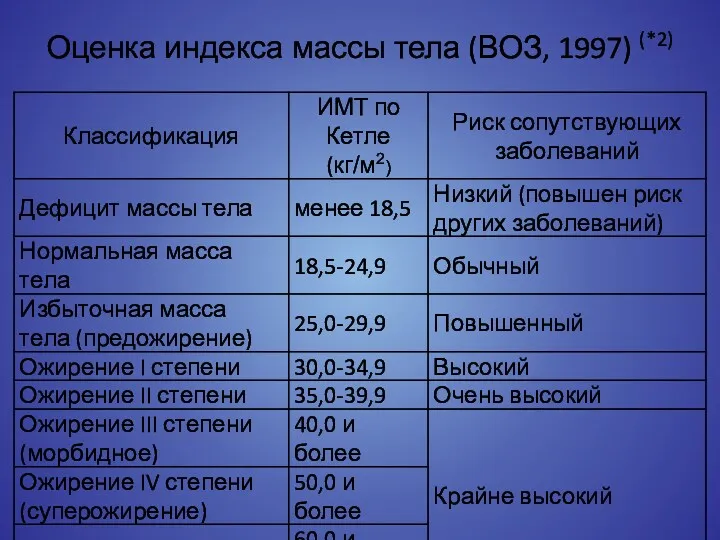 Оценка индекса массы тела (ВОЗ, 1997) (*2)