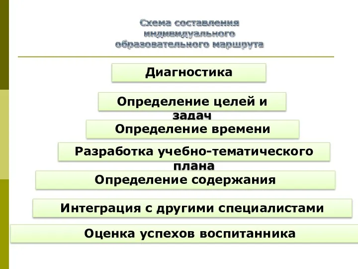 Диагностика Определение целей и задач Определение времени Разработка учебно-тематического плана