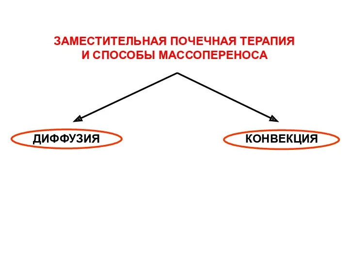 ЗАМЕСТИТЕЛЬНАЯ ПОЧЕЧНАЯ ТЕРАПИЯ И СПОСОБЫ МАССОПЕРЕНОСА ДИФФУЗИЯ КОНВЕКЦИЯ