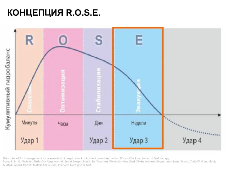 КОНЦЕПЦИЯ R.O.S.E. Principles of fluid management and stewardship in septic