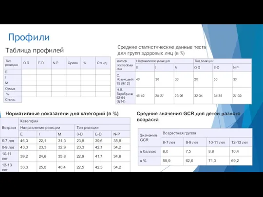 Профили Таблица профилей Средние статистические данные теста для групп здоровых