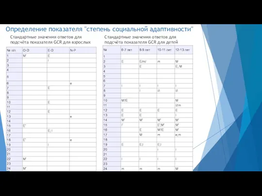 Определение показателя "степень социальной адаптивности" Стандартные значения ответов для подсчёта