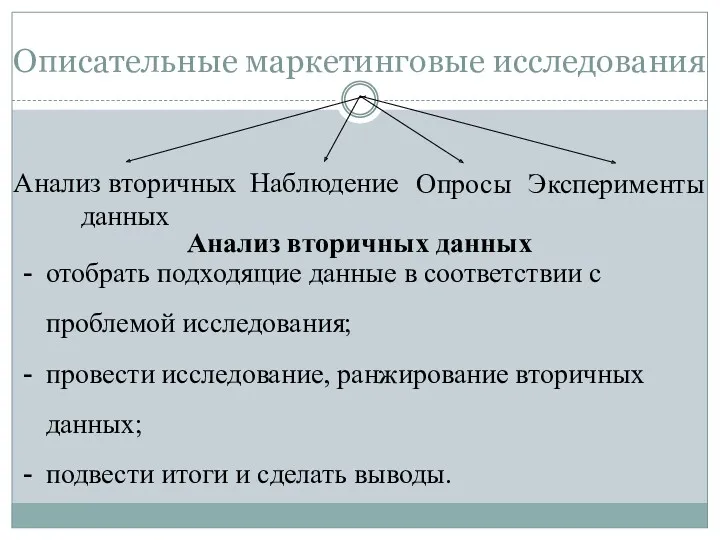 Описательные маркетинговые исследования Анализ вторичных данных Опросы Наблюдение Эксперименты Анализ