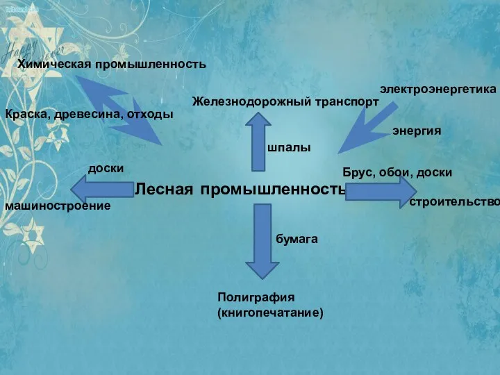 Лесная промышленность бумага Полиграфия (книгопечатание) Брус, обои, доски строительство Железнодорожный