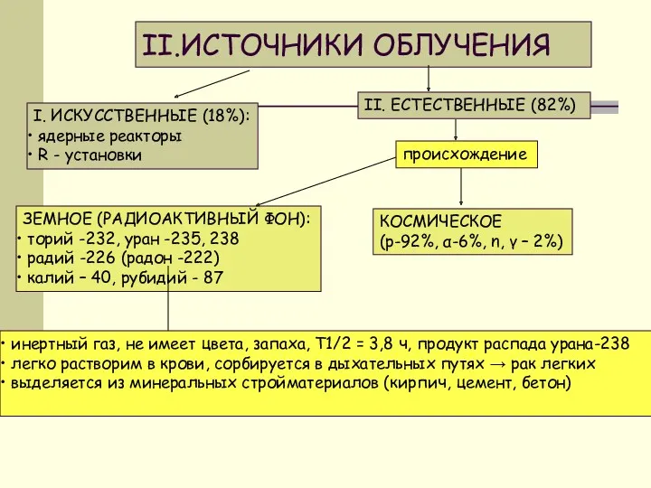 II.ИСТОЧНИКИ ОБЛУЧЕНИЯ I. ИСКУССТВЕННЫЕ (18%): ядерные реакторы R - установки