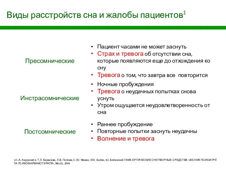 Виды расстройств сна и жалобы пациентов1 1.С.А. Андронати, Т.Л. Карасева,