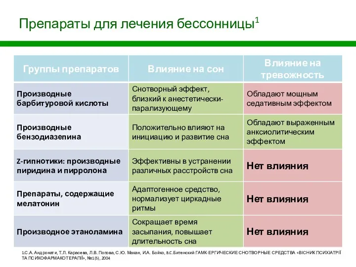 Препараты для лечения бессонницы1 1.С.А. Андронати, Т.Л. Карасева, Л.В. Попова,