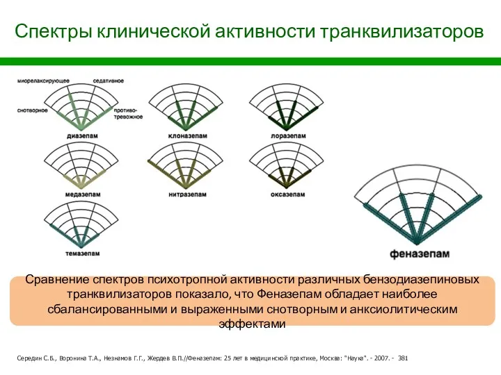 Спектры клинической активности транквилизаторов Сравнение спектров психотропной активности различных бензодиазепиновых