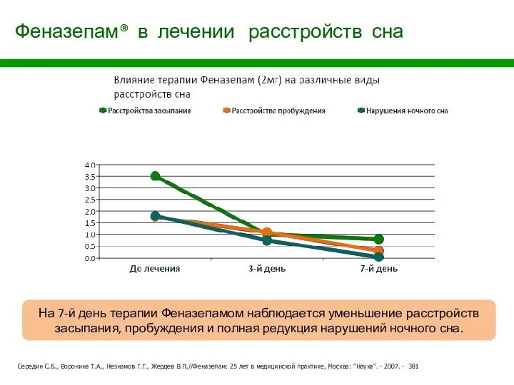 Феназепам® в лечении расстройств сна На 7-й день терапии Феназепамом