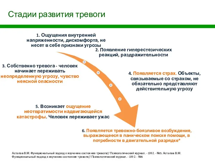 Стадии развития тревоги Астапов В.М. Функциональный подход к изучению состояния