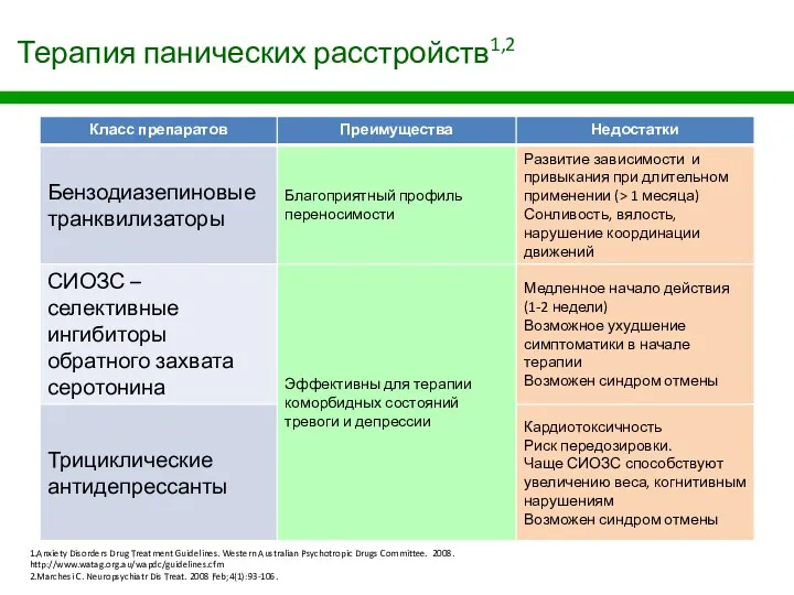 Терапия панических расстройств1,2 1.Anxiety Disorders Drug Treatment Guidelines. Western Australian