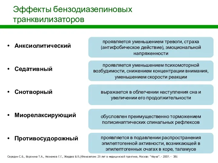 Эффекты бензодиазепиновых транквилизаторов Анксиолитический Седативный Снотворный Миорелаксирующий Противосудорожный проявляется уменьшением