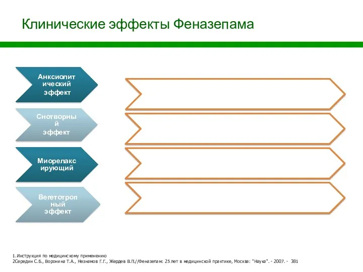 Клинические эффекты Феназепама Анксиолитический эффект Снотворный эффект Миорелаксирующий Вегетотропный эффект