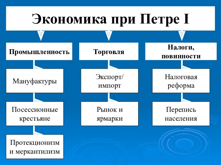 Экономика при Петре I Промышленность Налоги, повинности Торговля Протекционизм и