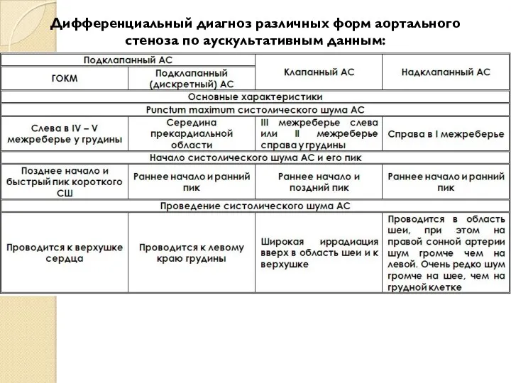 Дифференциальный диагноз различных форм аортального стеноза по аускультативным данным: