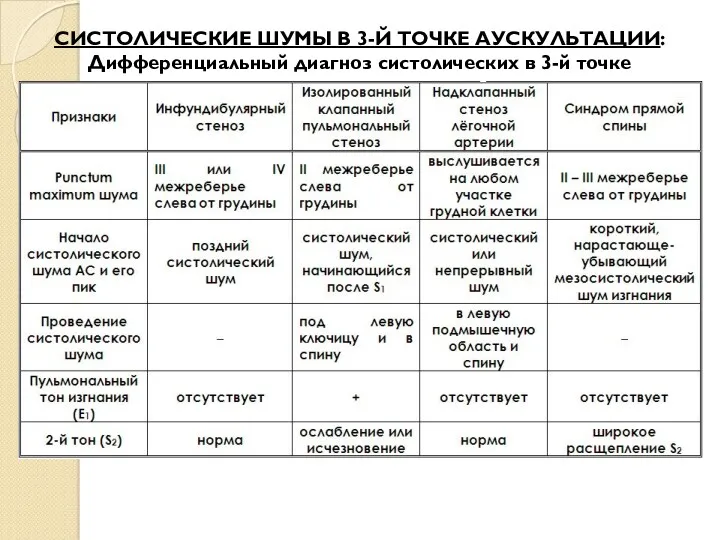 СИСТОЛИЧЕСКИЕ ШУМЫ В 3-Й ТОЧКЕ АУСКУЛЬТАЦИИ: Дифференциальный диагноз систолических в 3-й точке аускультации: