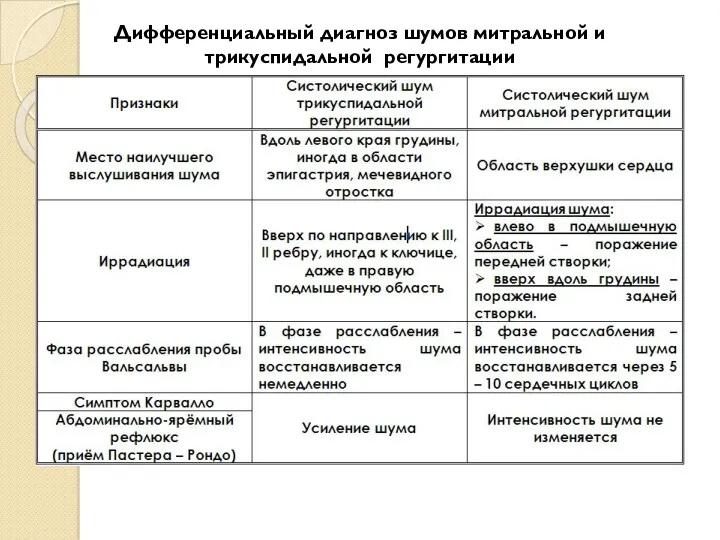 Дифференциальный диагноз шумов митральной и трикуспидальной регургитации