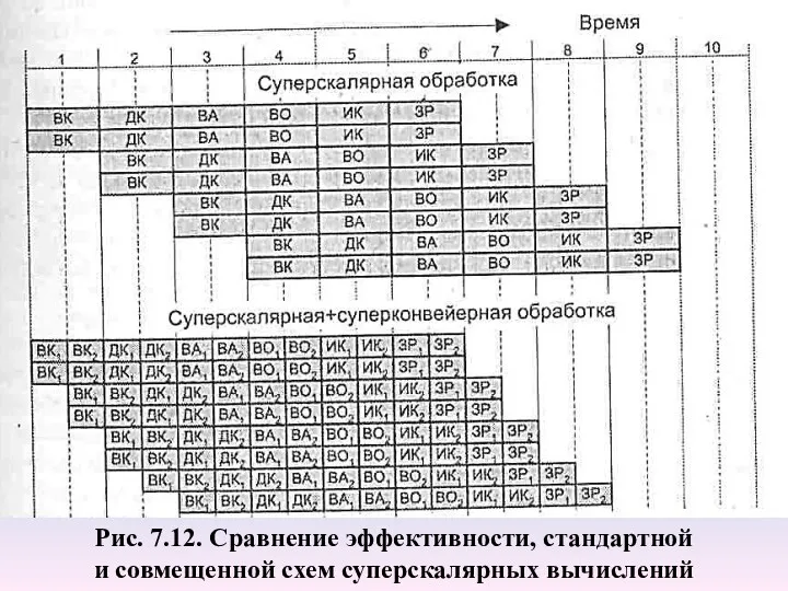 Рис. 7.12. Сравнение эффективности, стандартной и совмещенной схем суперскалярных вычислений