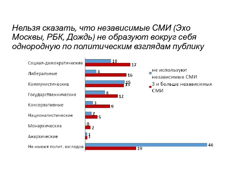 Нельзя сказать, что независимые СМИ (Эхо Москвы, РБК, Дождь) не образуют вокруг себя