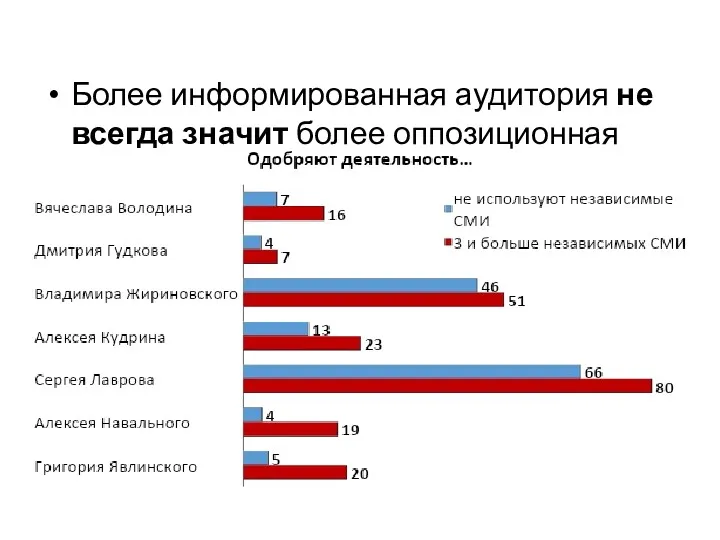 Более информированная аудитория не всегда значит более оппозиционная