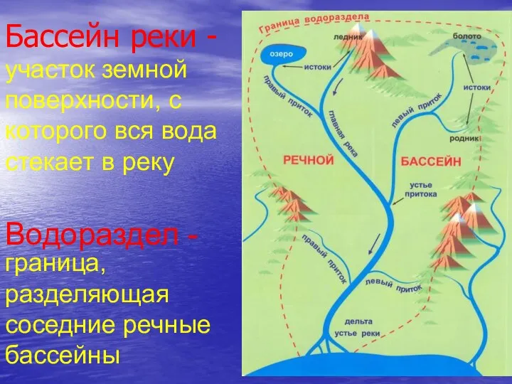 Бассейн реки - Водораздел - участок земной поверхности, с которого