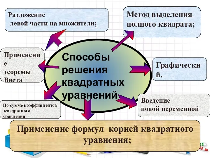 Способы решения квадратных уравнений Метод выделения полного квадрата; Разложение левой