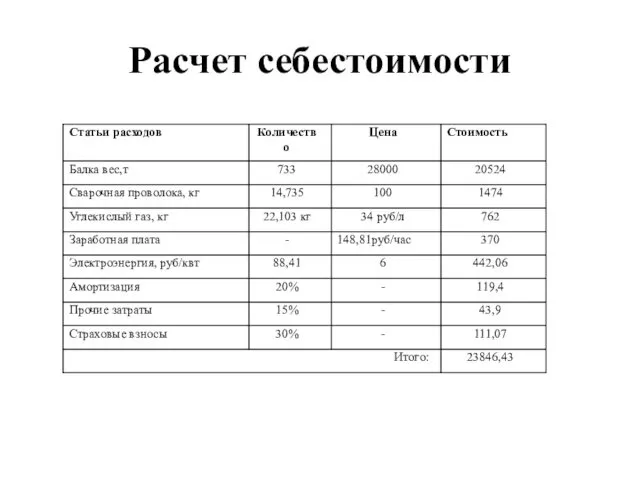 Расчет себестоимости