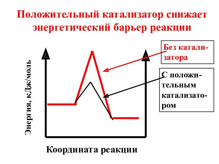 Координата реакции Положительный катализатор снижает энергетический барьер реакции Энергия, кДж/моль Без катали-затора С положи-тельным катализато-ром