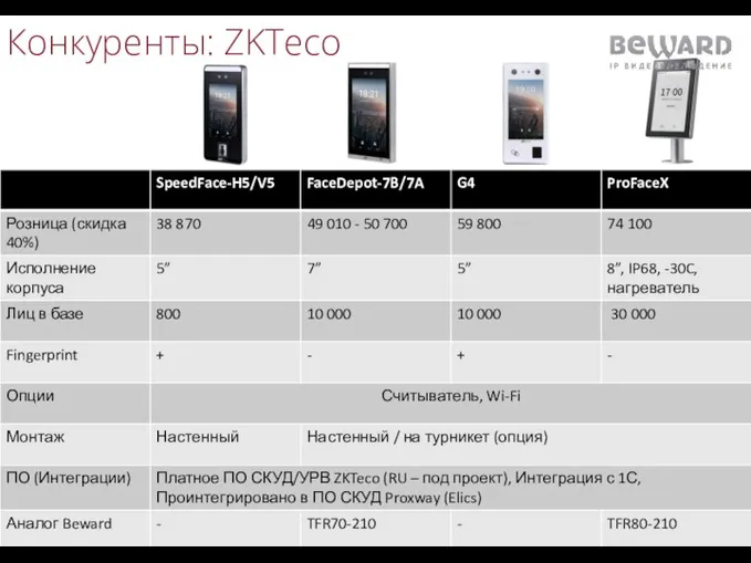 Конкуренты: ZKTeco