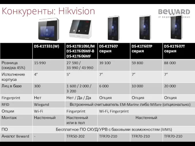 Конкуренты: Hikvision